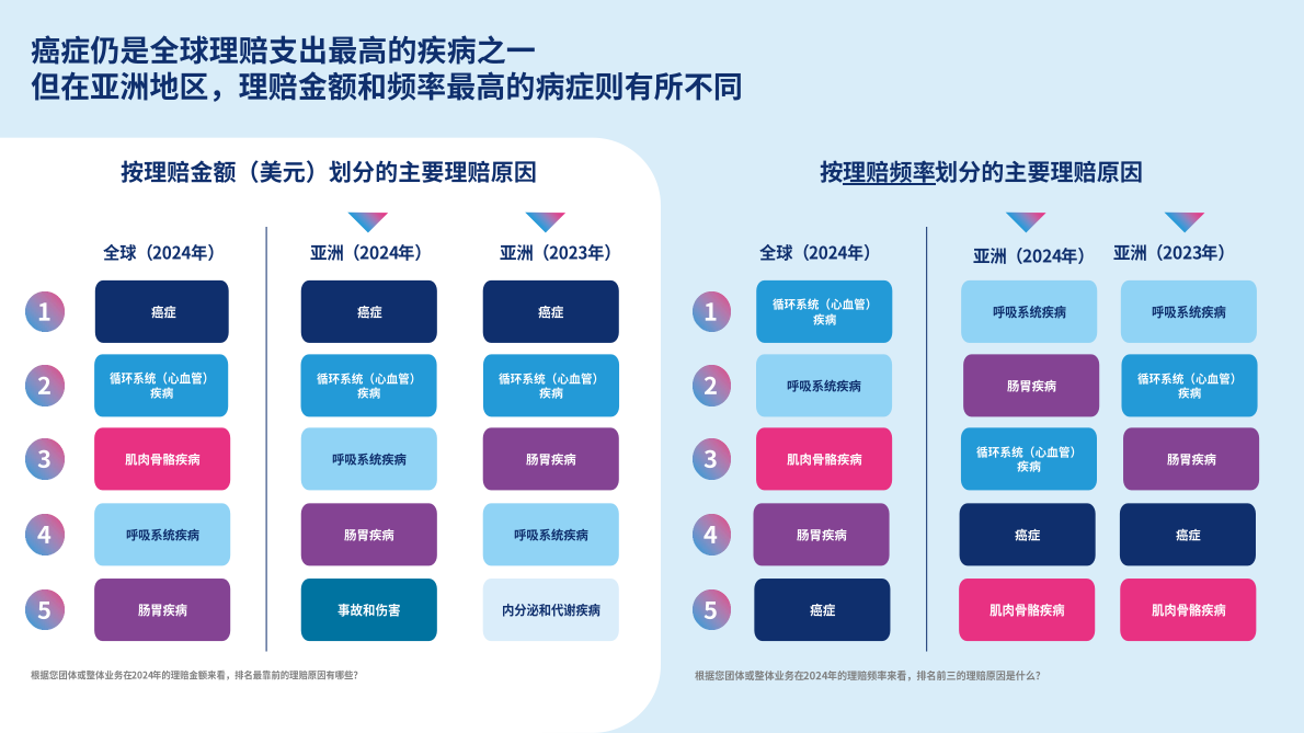 美世：2026年全球员工保险福利趋势报告-亚洲地区- 第4页