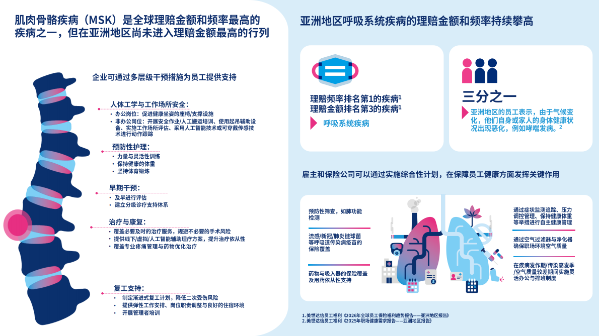 美世：2026年全球员工保险福利趋势报告-亚洲地区- 第5页