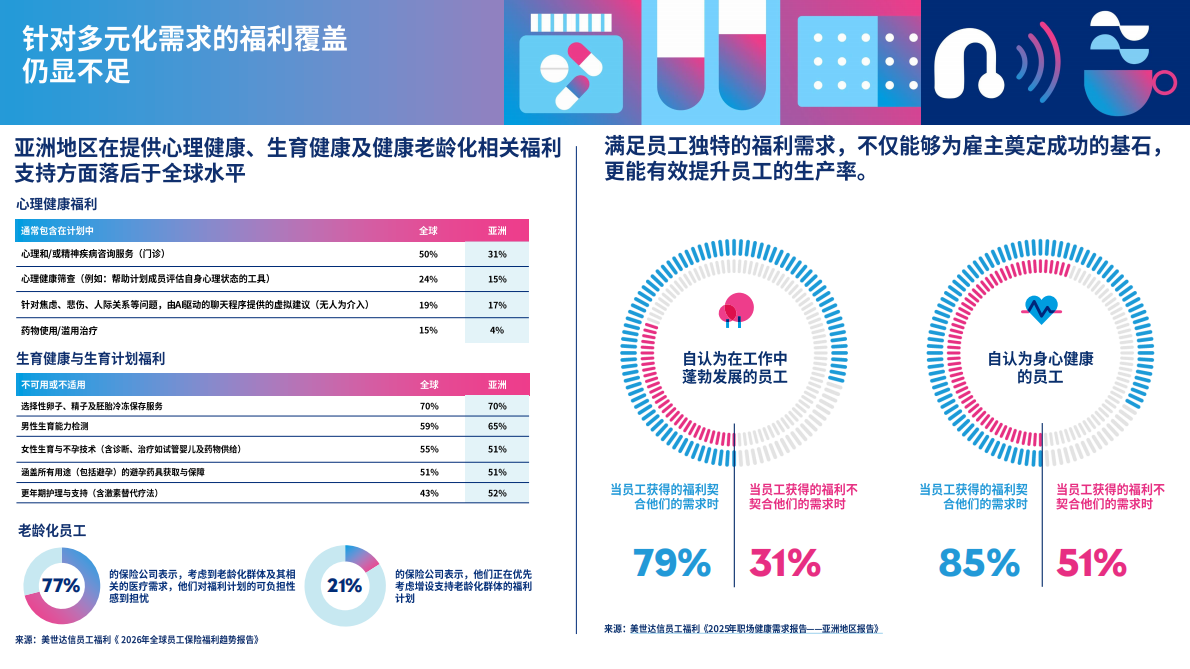美世：2026年全球员工保险福利趋势报告-亚洲地区- 第7页