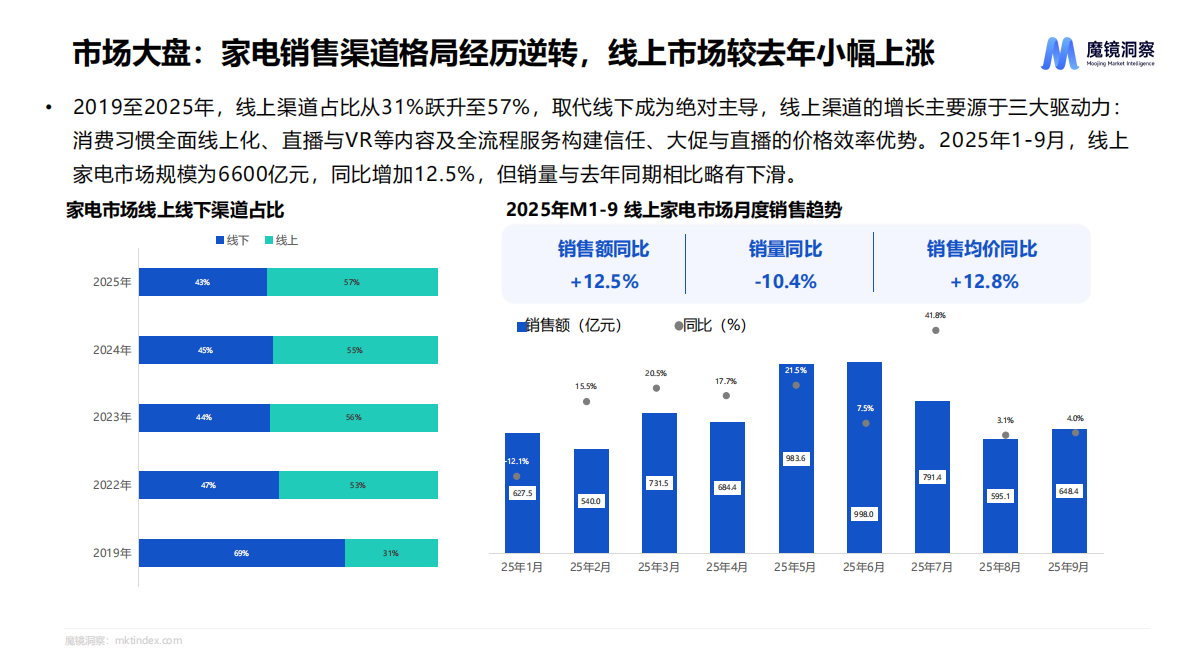 魔镜洞察：2025线上家电市场概览-2025商业风口未来商机洞察 第6页