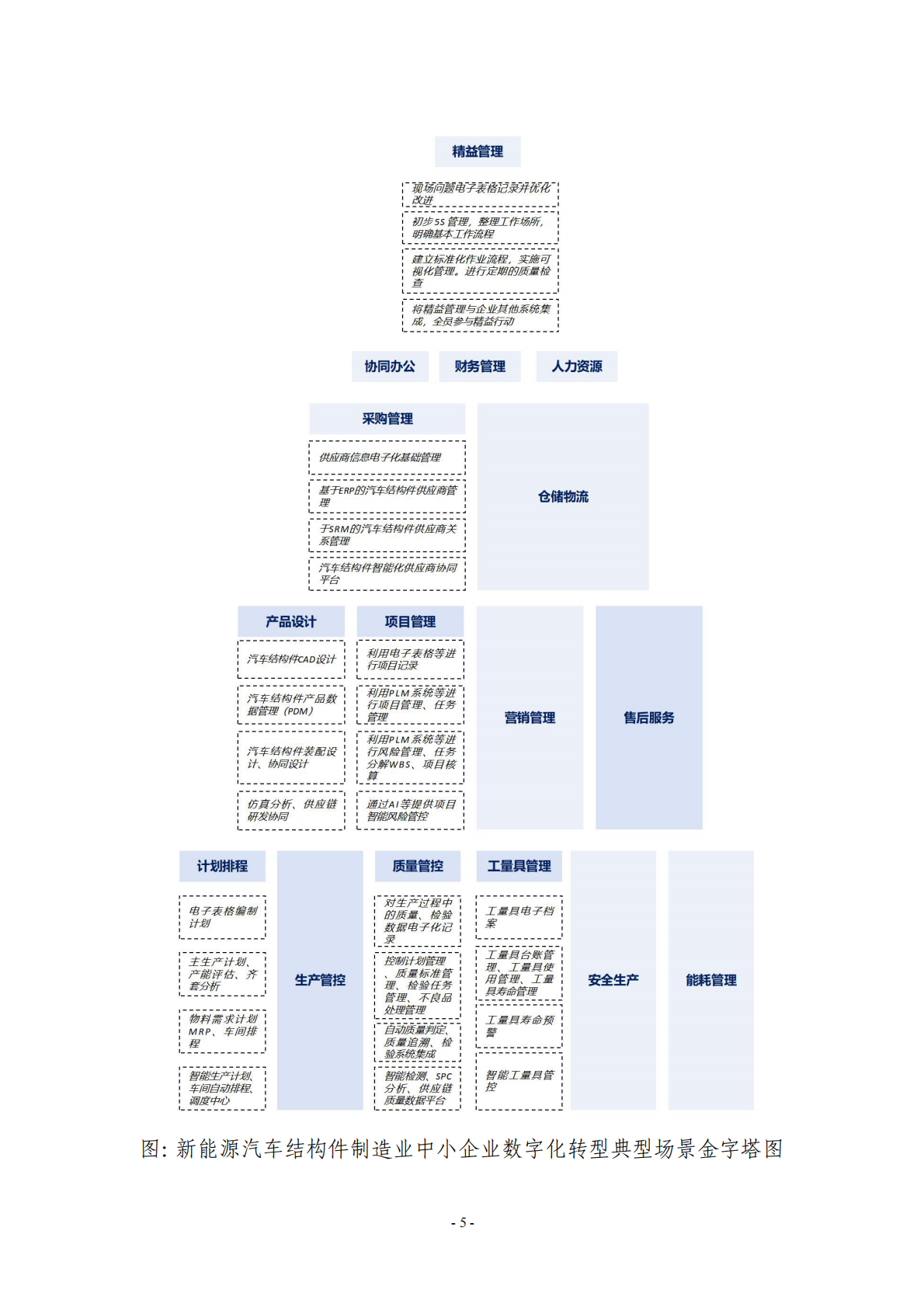 宁波市经济和信息化局：2025宁波市新能源汽车结构件制造行业中小企业数字化转型实践样本 第7页