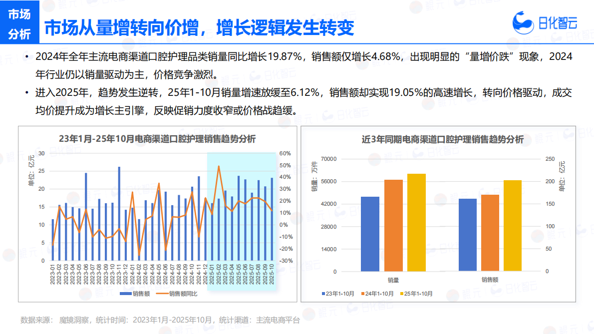 日化智云：2025年1-10月口腔护理市场概况及新品趋势洞察报告 第7页