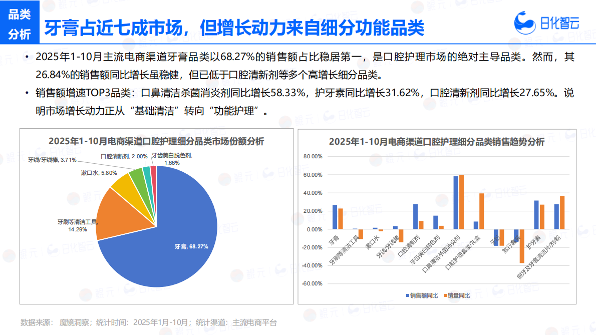 日化智云：2025年1-10月口腔护理市场概况及新品趋势洞察报告 第8页
