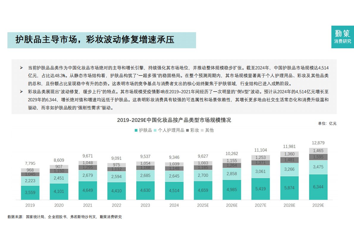 勤策消费研究院：2025年中国化妆品行业报告-国货主导功效护肤进入复合时代 第6页