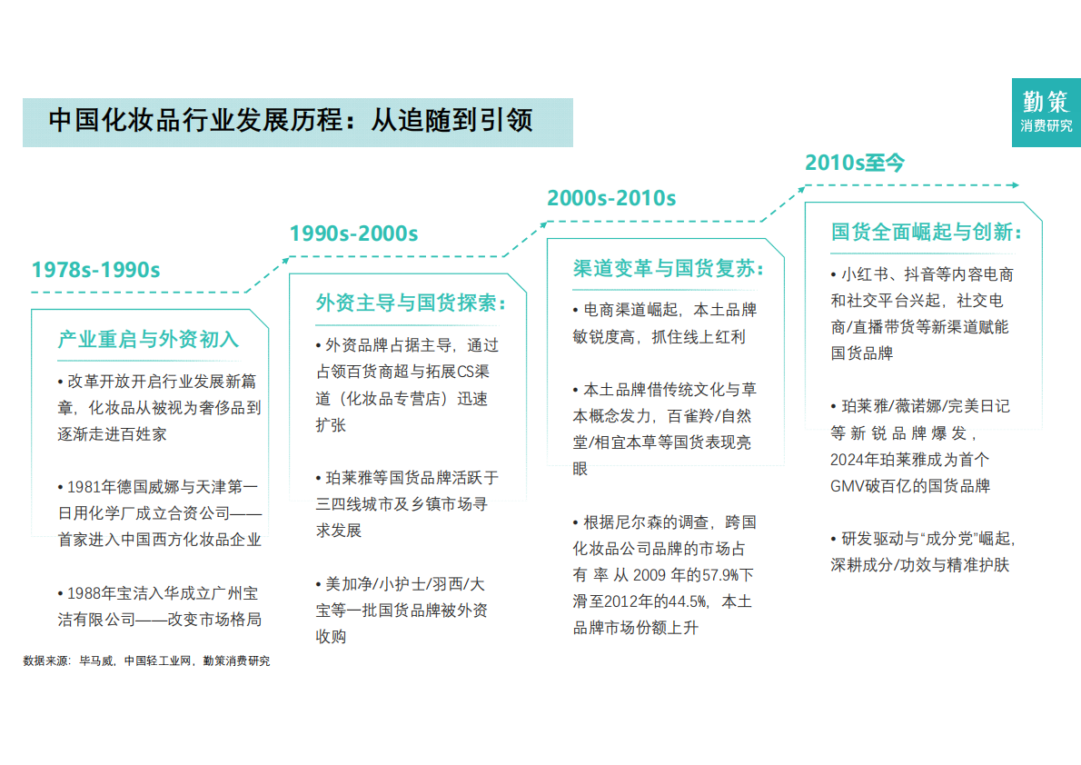勤策消费研究院：2025年中国化妆品行业报告-国货主导功效护肤进入复合时代 第8页