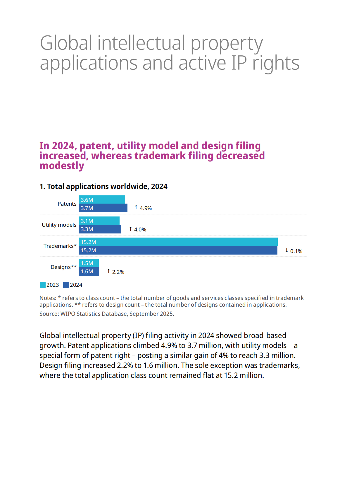 世界知识产权组织：2025年知识产权事实与数据报告（英文版） 第8页