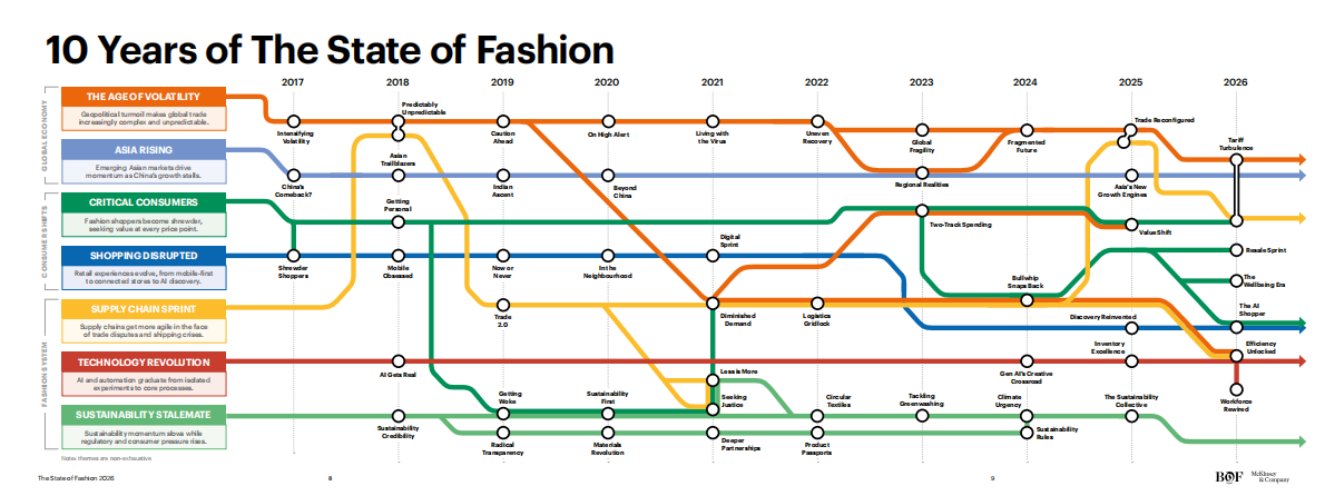 麦肯锡：2026年时尚现状报告（英文） 第8页