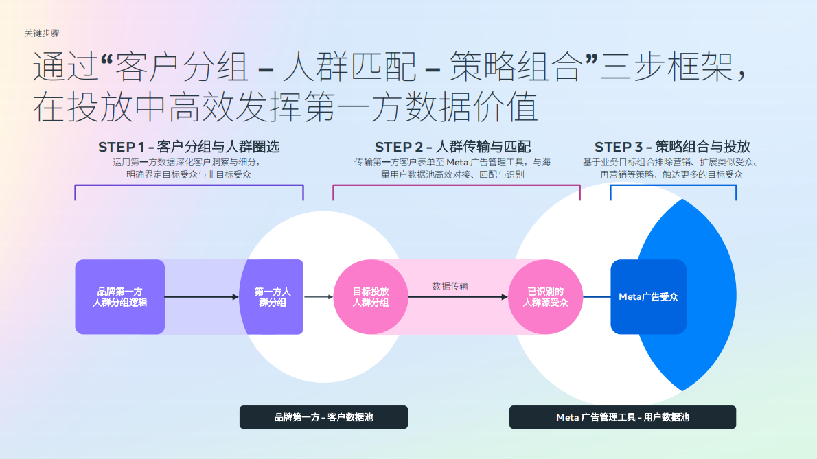 Meta：2025年通过CLCA释放第一方数据价值驱动跨境企业营销表现提升报告 第7页
