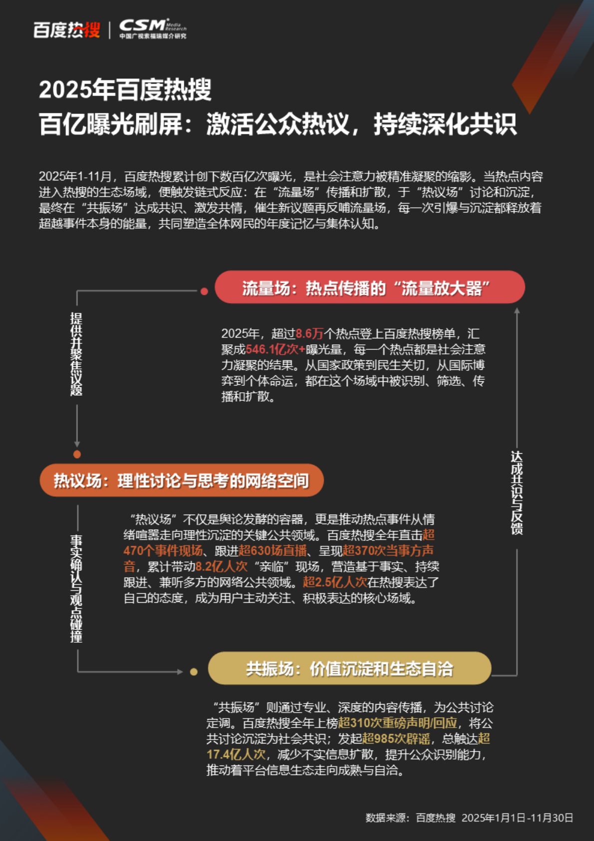 CSM媒介研究百度热搜：2025年百度热搜影响力报告 第3页