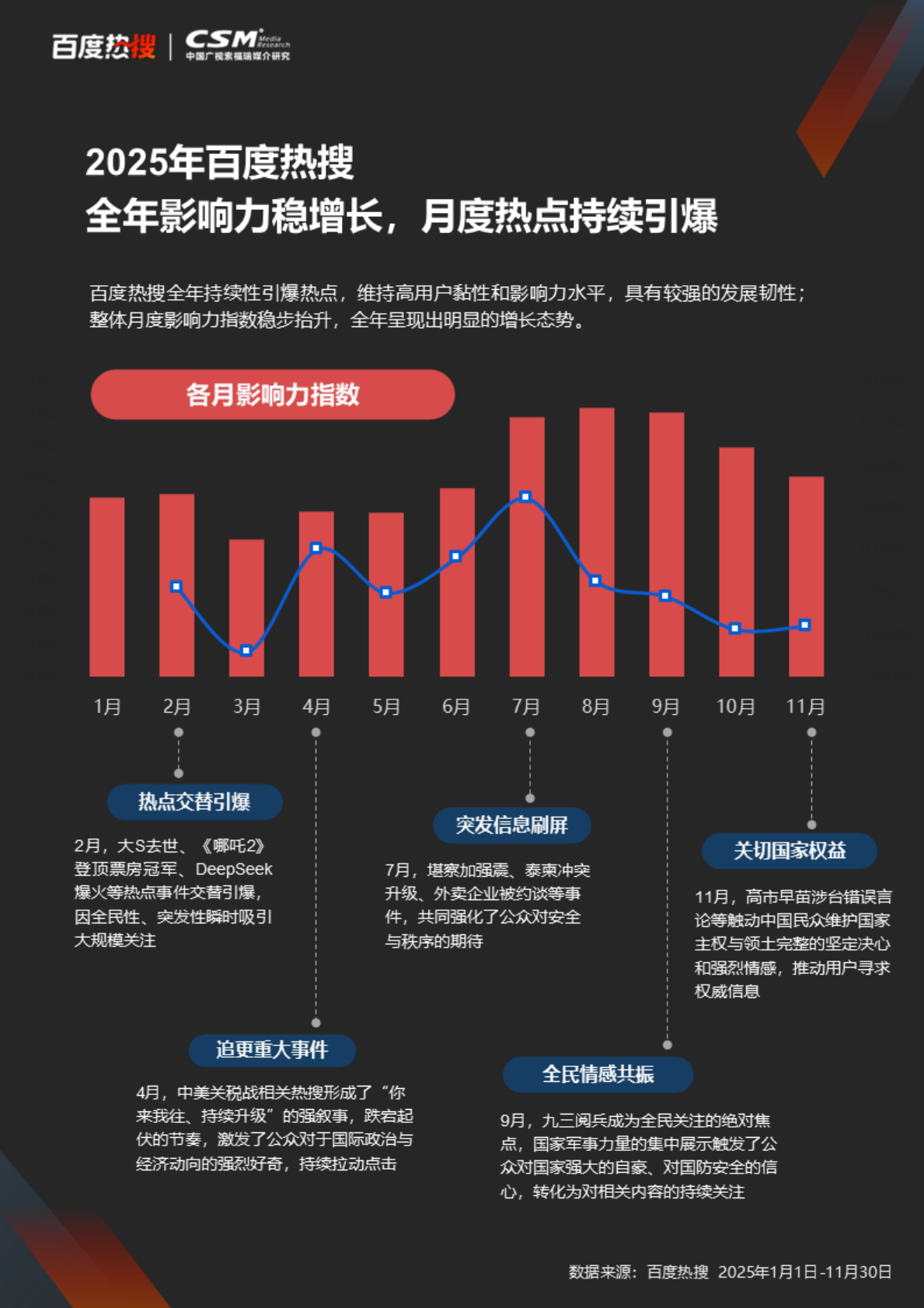 CSM媒介研究百度热搜：2025年百度热搜影响力报告 第4页