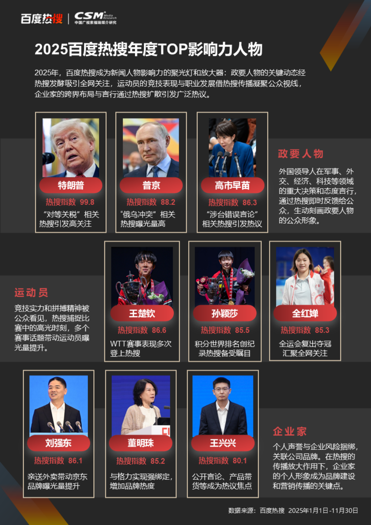 CSM媒介研究百度热搜：2025年百度热搜影响力报告 第8页