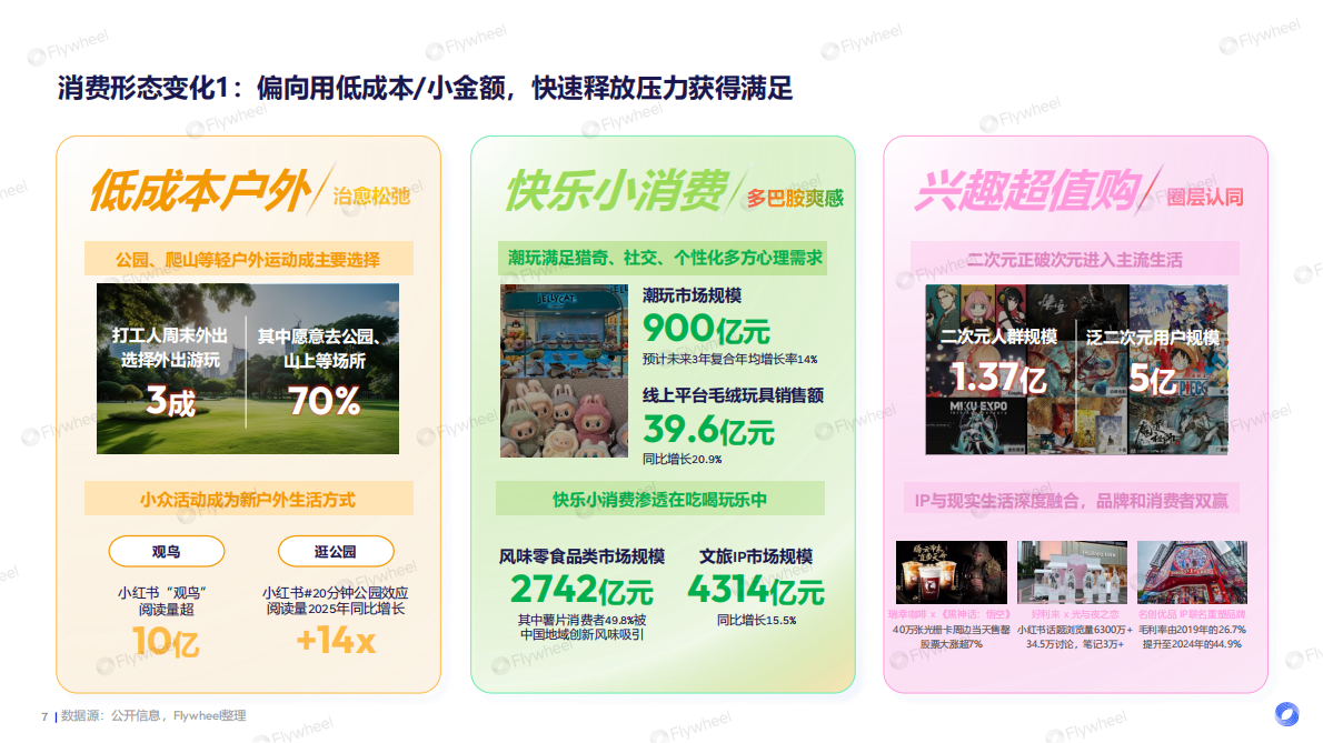 Flywheel飞未：当下与未来-2025年度电商趋势报告 第7页