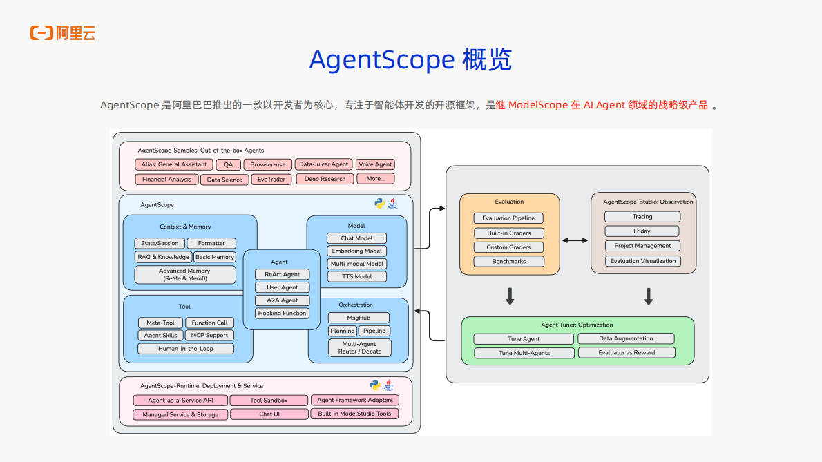 阿里云：2025年AgentScope Java v1.0正式发布 第4页