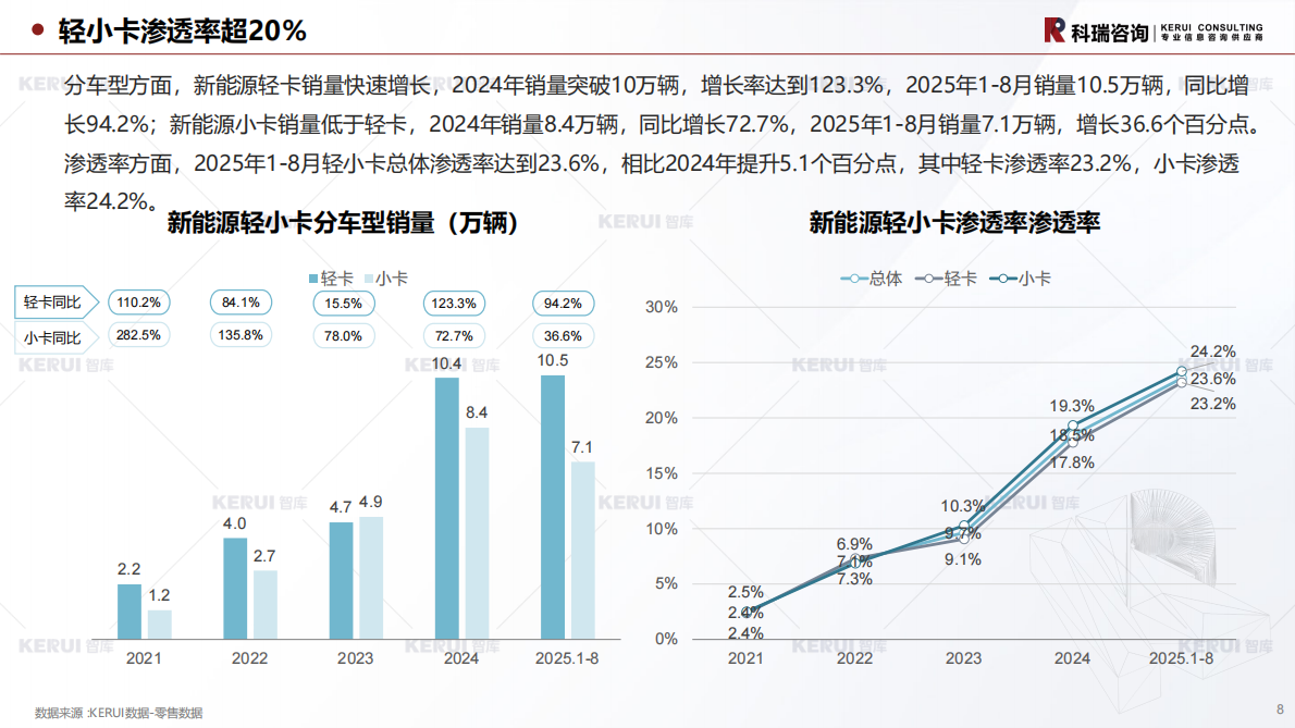 科瑞咨询：2025年9月轻型商用车市场预测研究报告 第8页