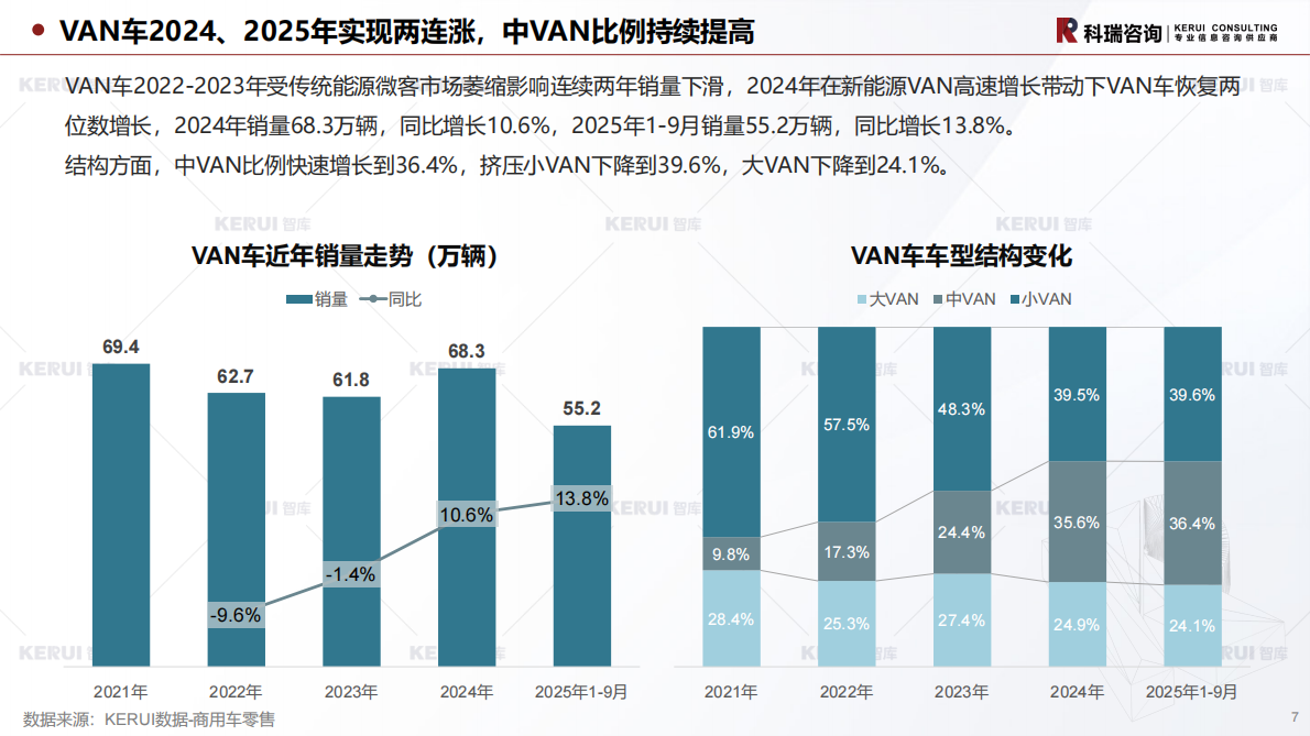 科瑞咨询：2025年10月轻型商用车市场预测研究报告 第7页