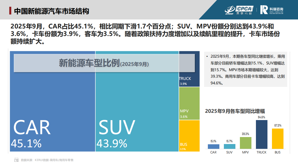 科瑞咨询：2025年10月新能源汽车三电系统洞察报告 第4页