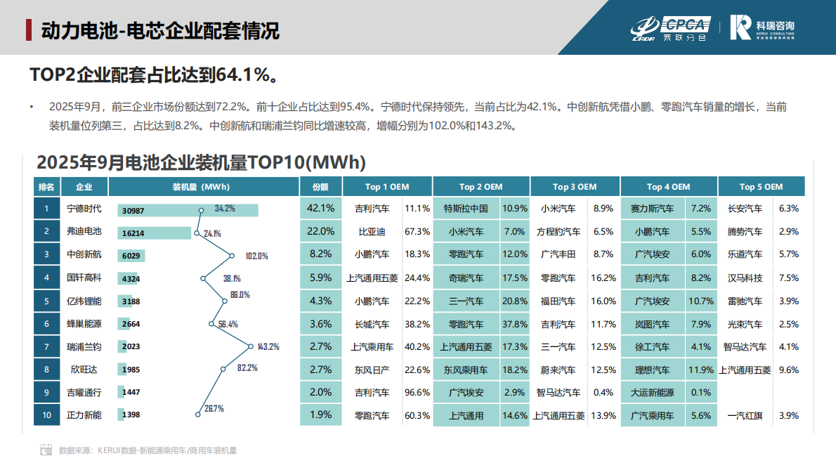 科瑞咨询：2025年10月新能源汽车三电系统洞察报告 第8页