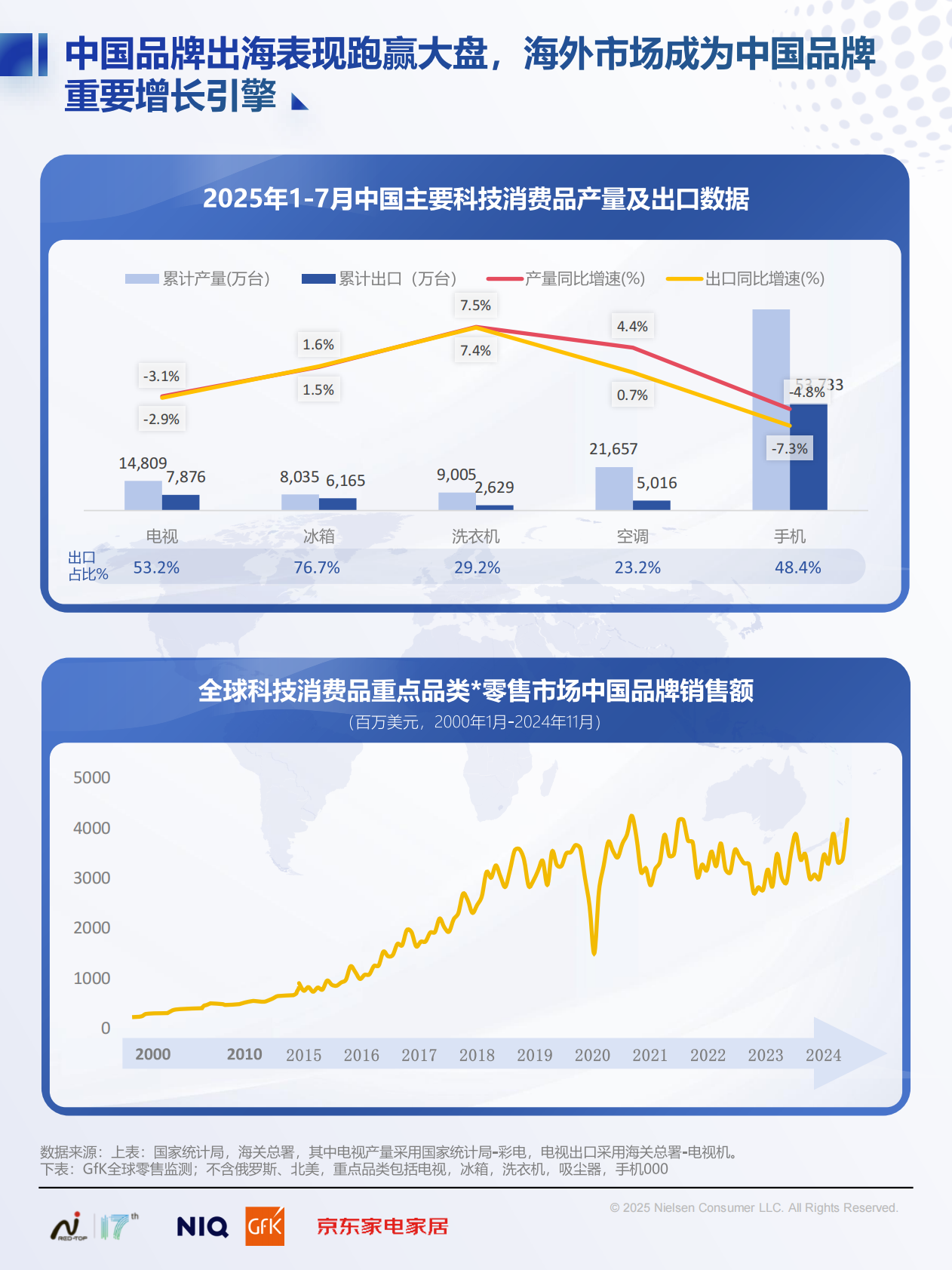 尼尔森IQ：2025中国高端家电市场趋势及创新洞察报告 第6页