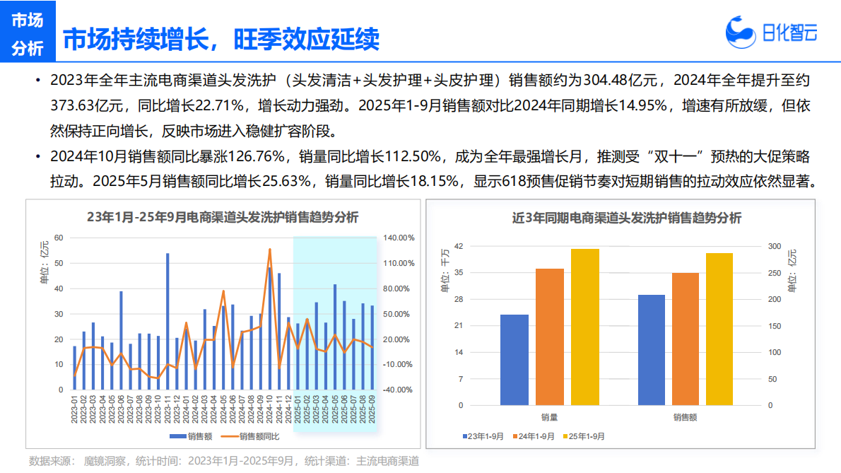 日化智云：2025年Q3头发洗护市场洞察及新品趋势方向 第5页