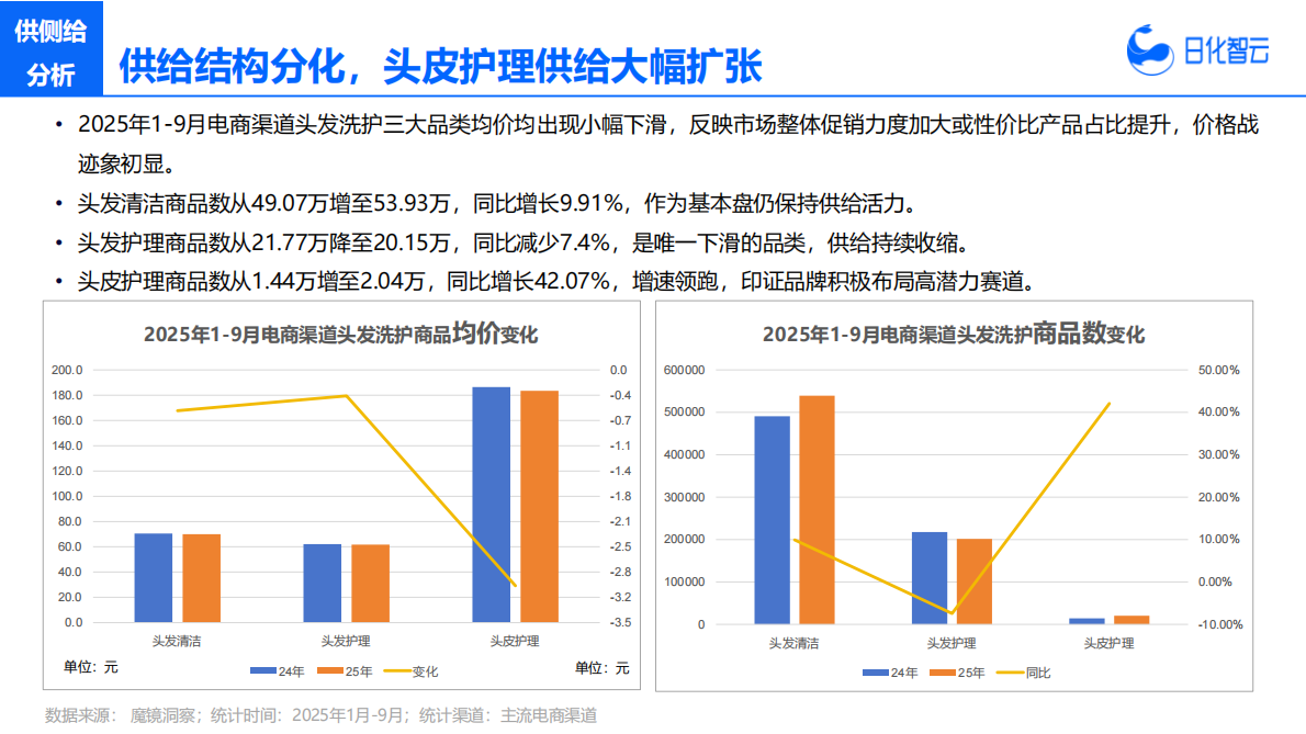 日化智云：2025年Q3头发洗护市场洞察及新品趋势方向 第7页