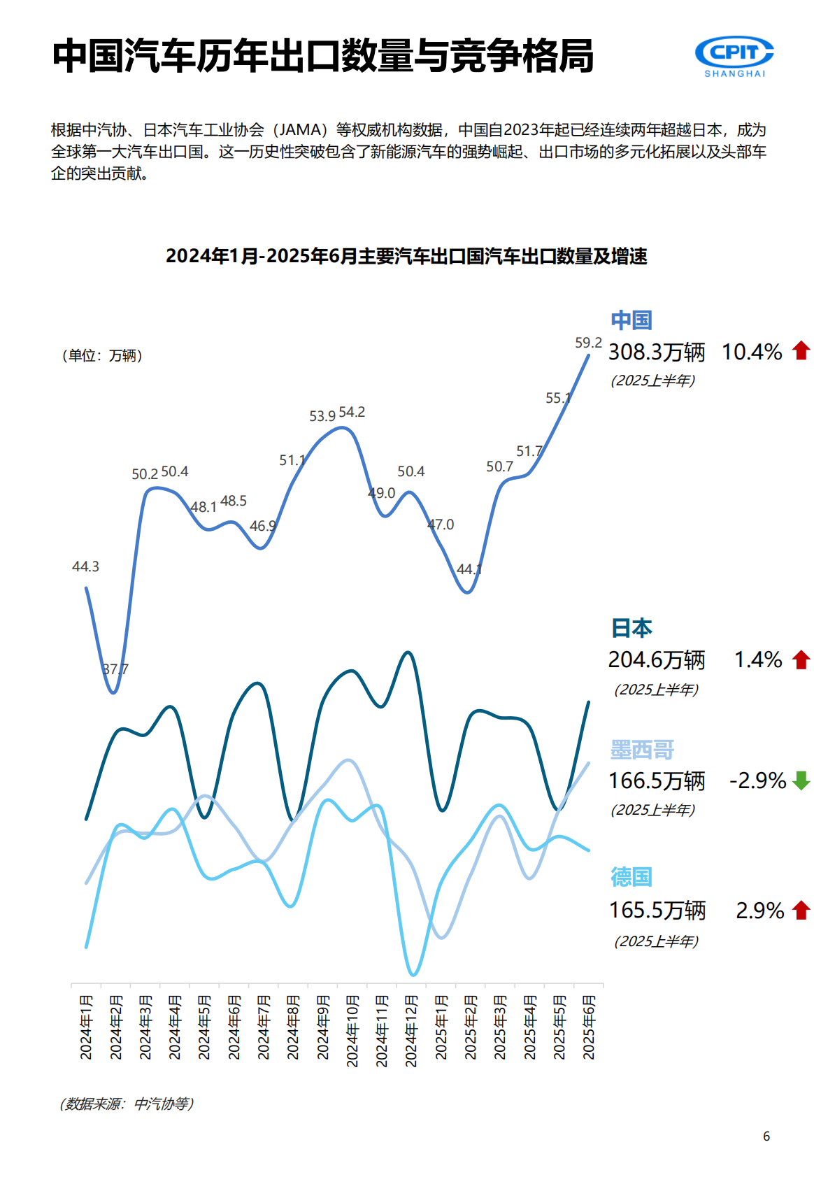 上海贸促：2025年中国汽车产业出海实录与展望报告-重塑全球版图 第6页