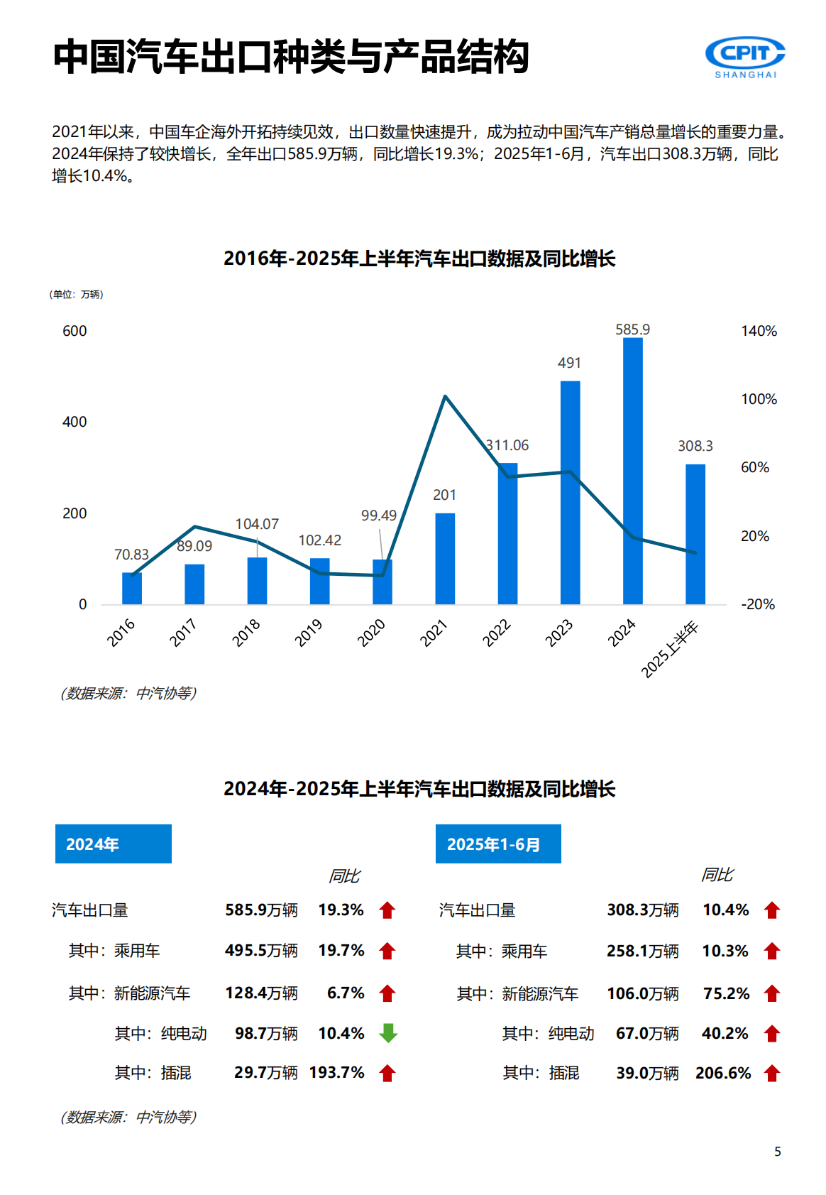 上海贸促：2025年中国汽车产业出海实录与展望报告-重塑全球版图 第5页