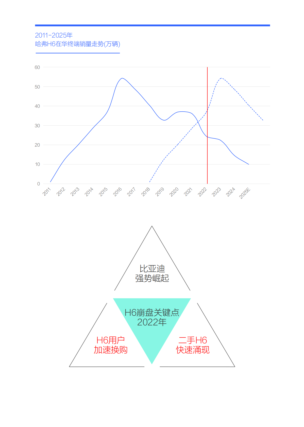 谁抢了&ldquo;哈弗H6们&rdquo;的用户-哈弗市场竞争力分析报告（2026版）-易车研究院 第6页