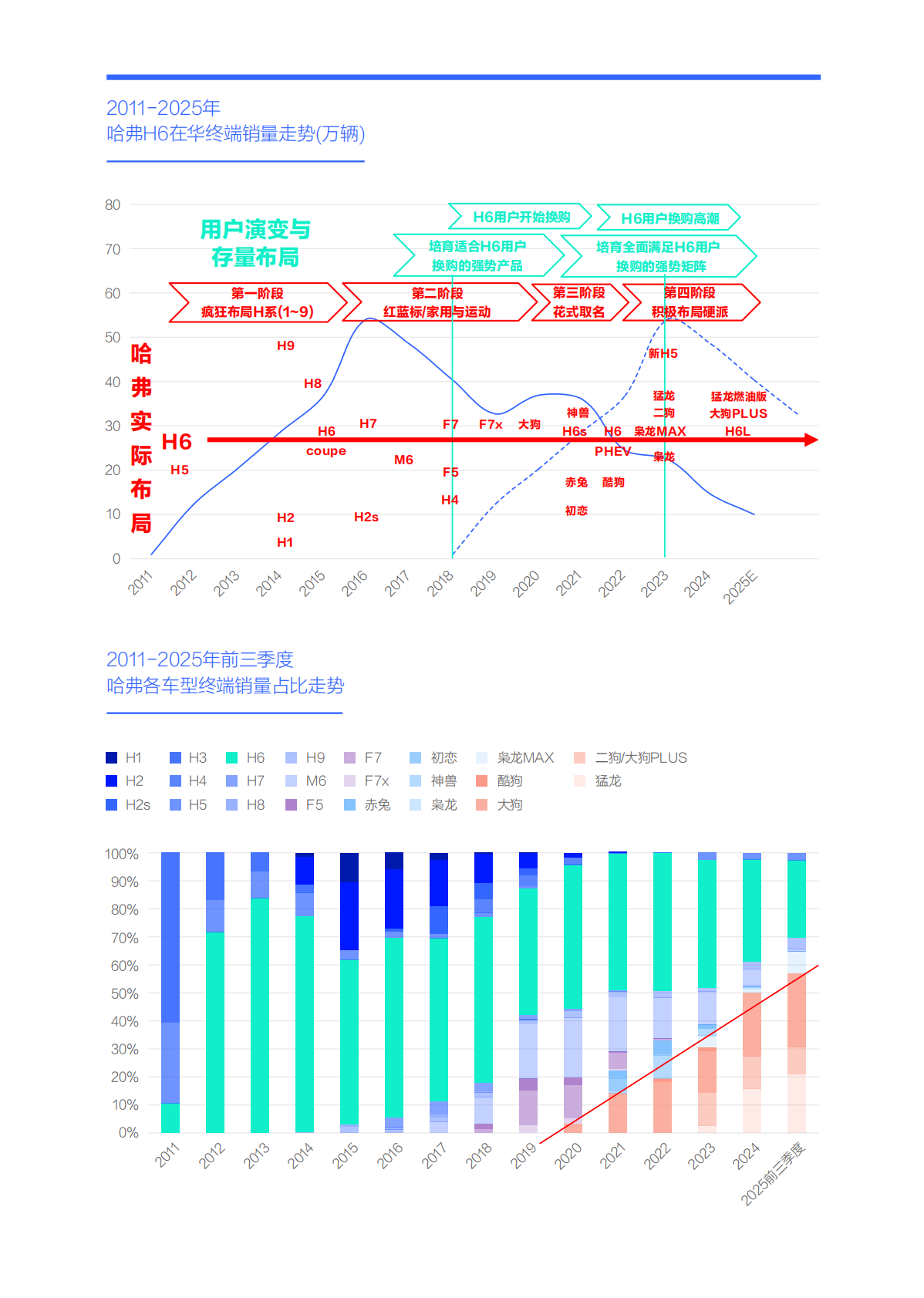 谁抢了&ldquo;哈弗H6们&rdquo;的用户-哈弗市场竞争力分析报告（2026版）-易车研究院 第8页