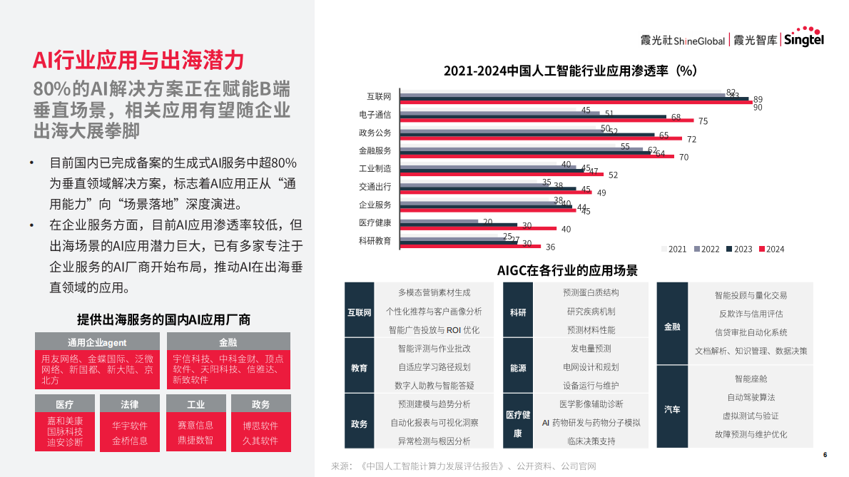 新加坡电信：2025年智领新航海：中国企业AI转型与东南亚机遇报告 第6页