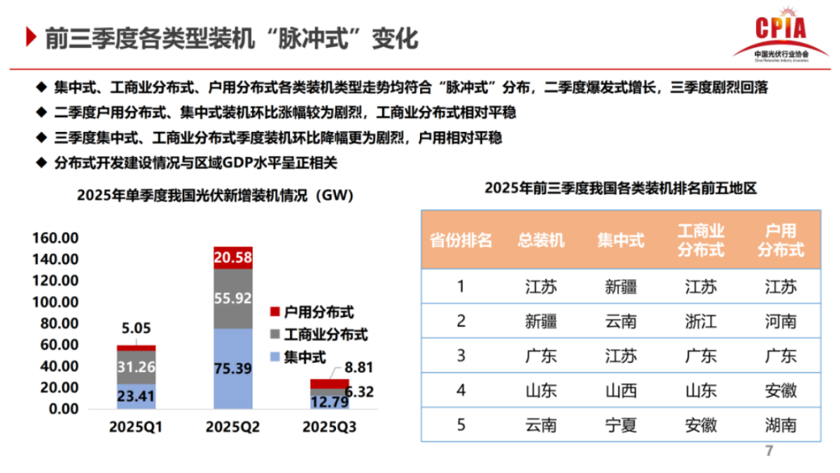 中国光伏行业协会：我国光伏行业发展变化分析 第7页