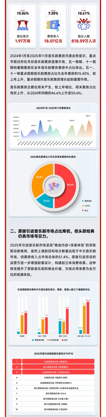 中国演出行业协会：2025年中国音乐剧市场年度报告 第2页