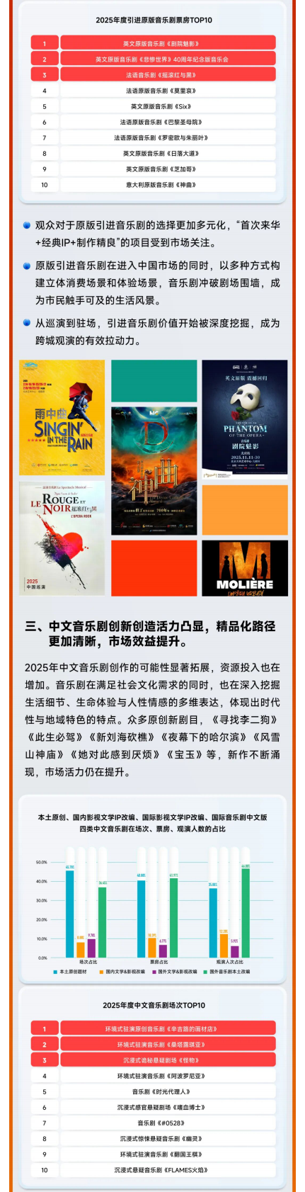 中国演出行业协会：2025年中国音乐剧市场年度报告 第3页