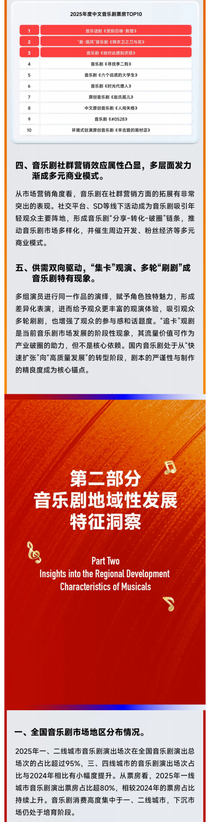 中国演出行业协会：2025年中国音乐剧市场年度报告 第4页