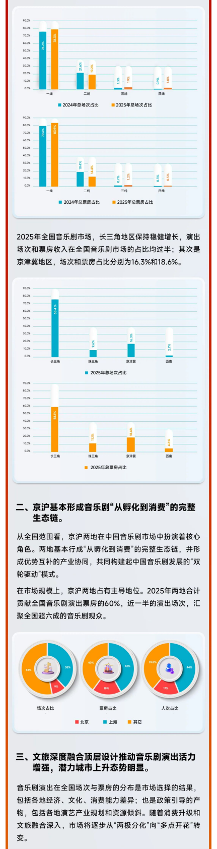 中国演出行业协会：2025年中国音乐剧市场年度报告 第5页
