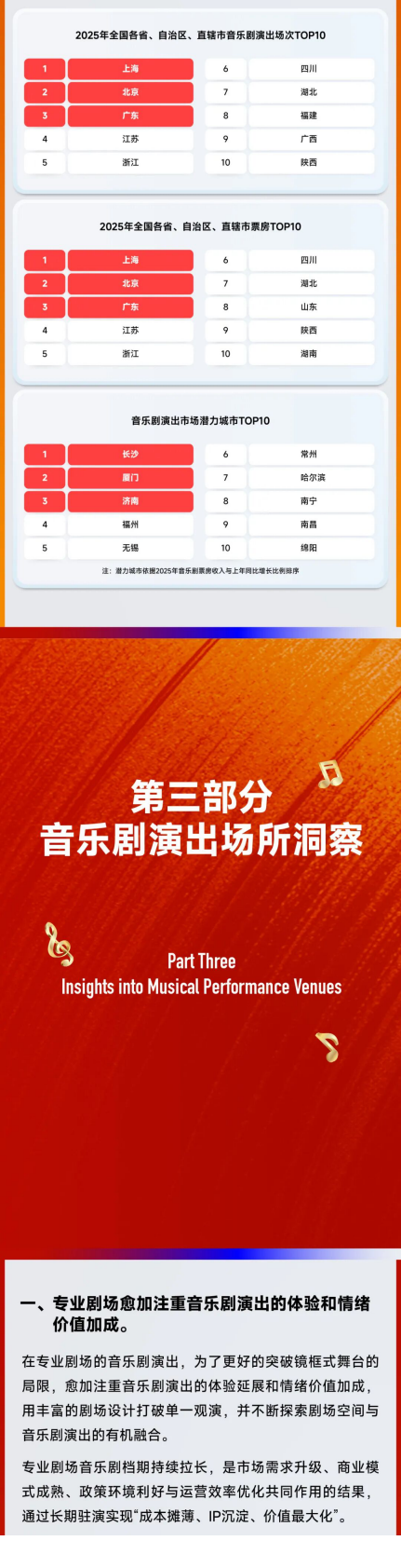 中国演出行业协会：2025年中国音乐剧市场年度报告 第6页