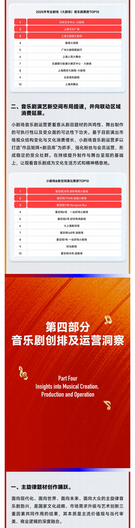 中国演出行业协会：2025年中国音乐剧市场年度报告 第7页