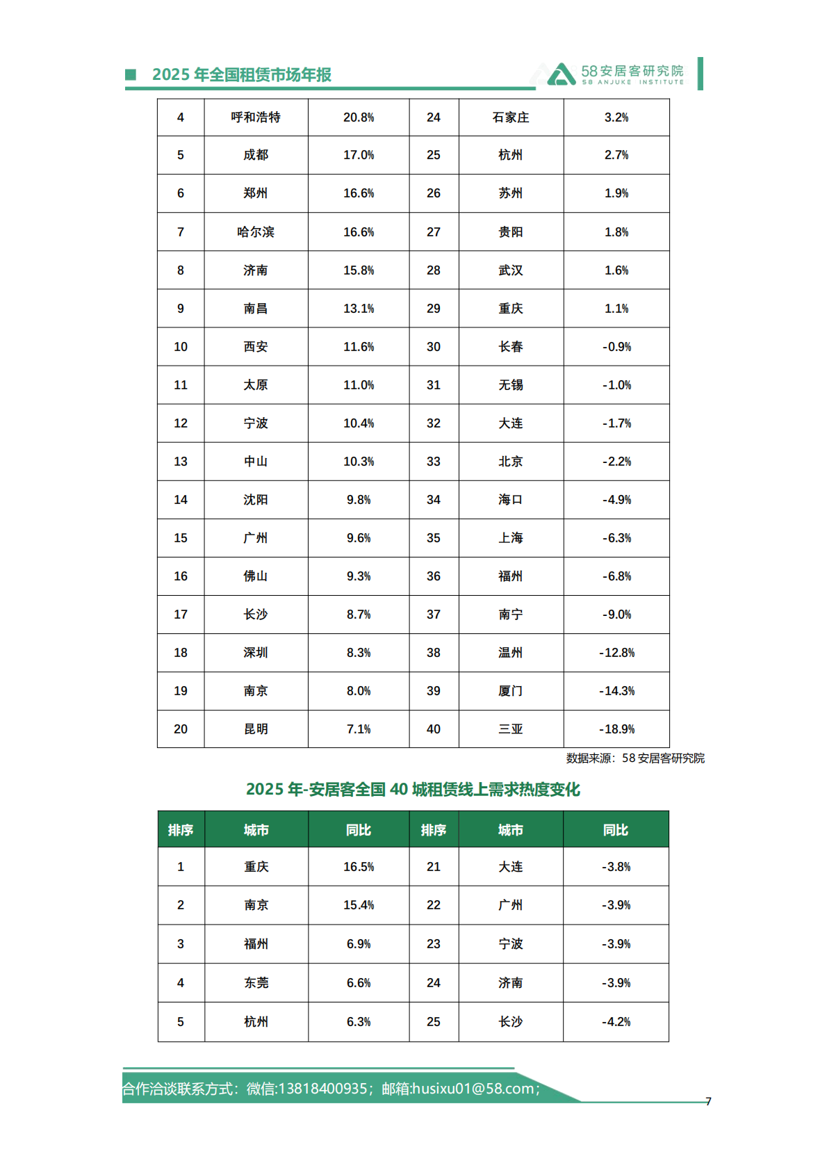 58安居客研究院：2025年全国租赁市场年报 第7页