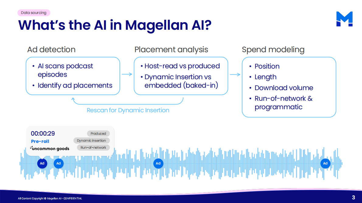 2025年第三季度播客广告基准报告（英文） 第3页