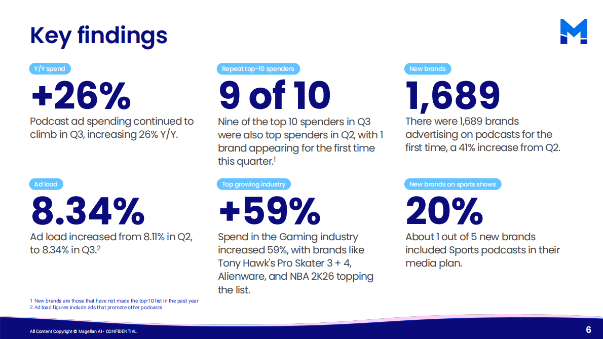 2025年第三季度播客广告基准报告（英文） 第6页