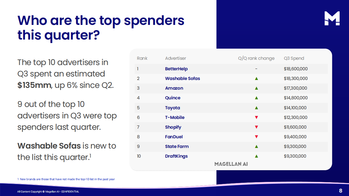 2025年第三季度播客广告基准报告（英文） 第8页