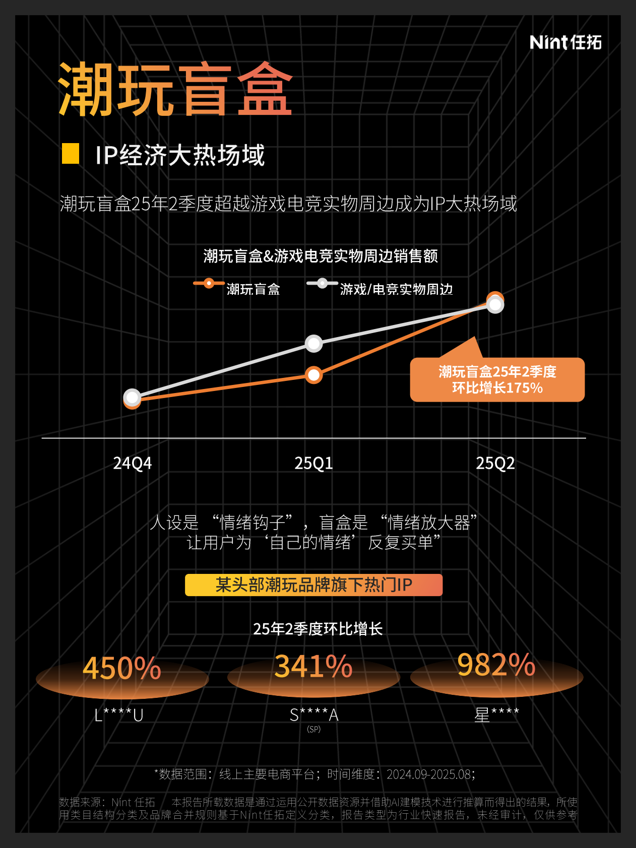 Nint任拓：2025年IP电商报告 第7页