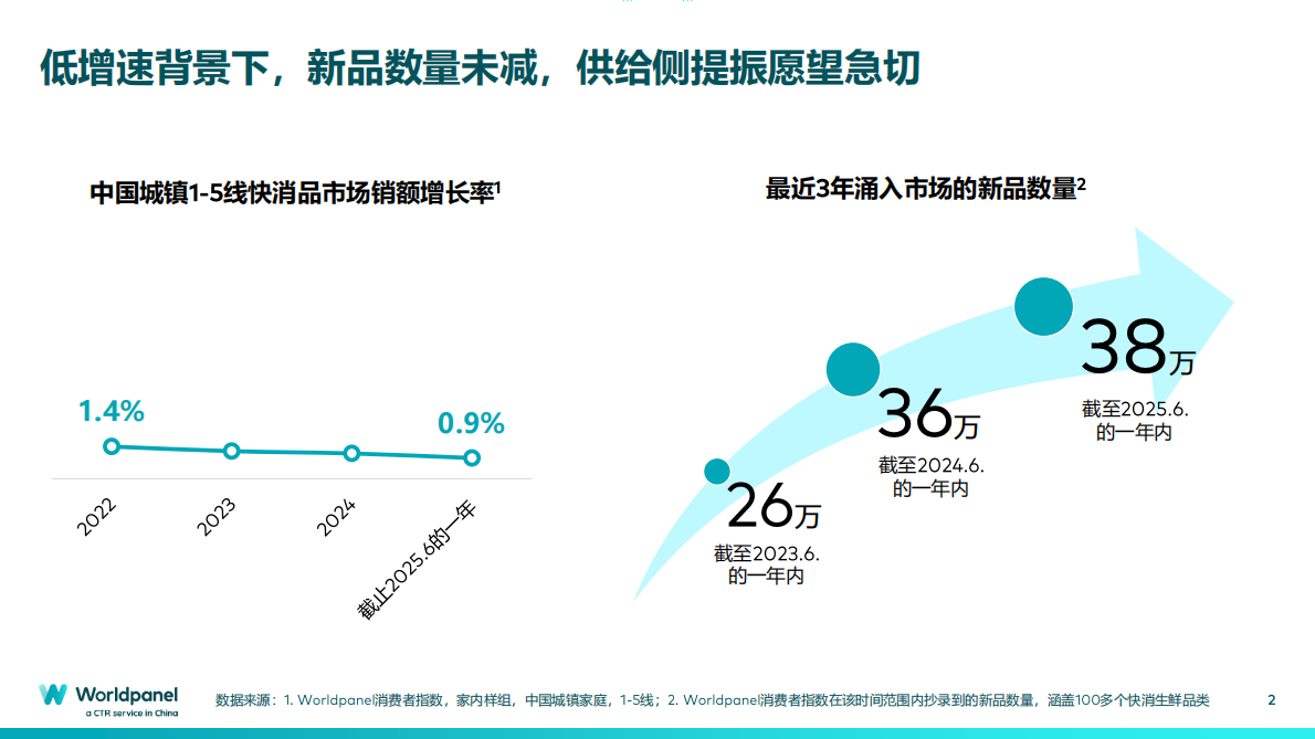 Worldpanel：创新破卷：以消费者洞察之力，破解产品创新新迷思 第2页