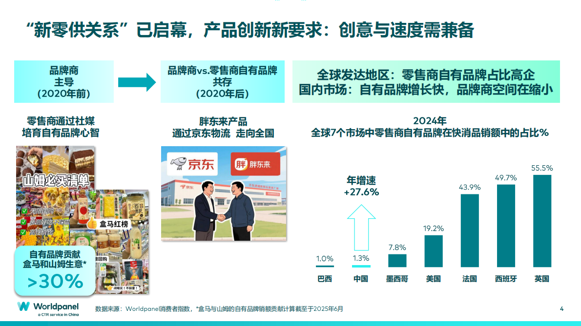Worldpanel：创新破卷：以消费者洞察之力，破解产品创新新迷思 第4页