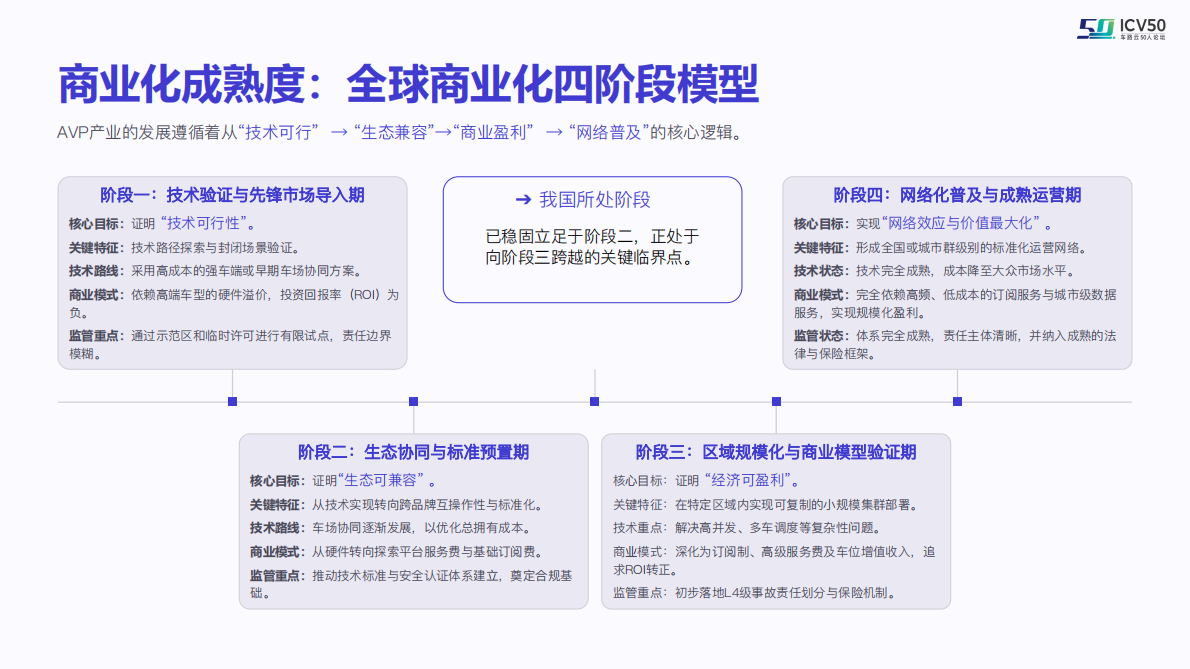 车路云50人：2025年自主泊车（AVP）商用发展报告 第7页