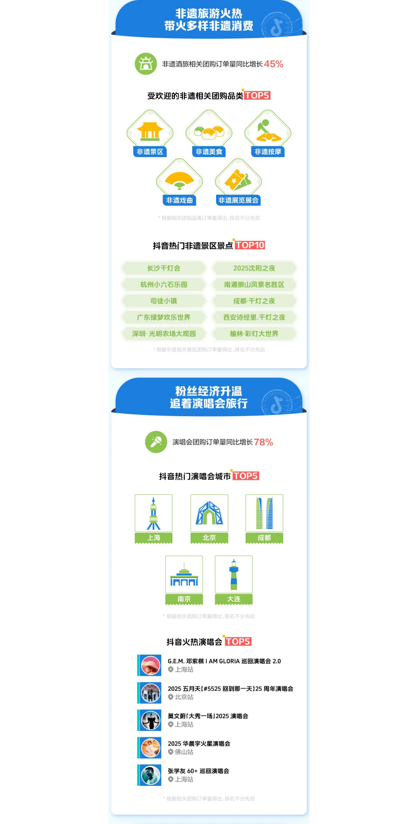 抖音生活服务：抖音2025年文旅数据报告 第4页