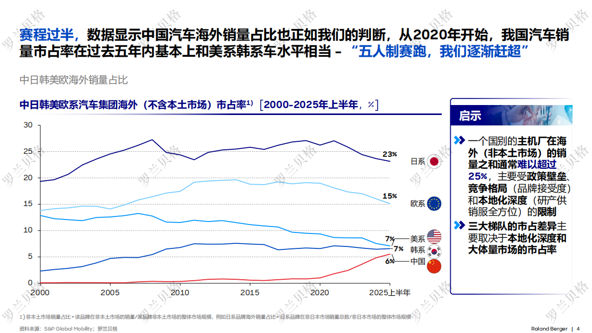 罗兰贝格：2025年中国汽车全球化发展报告 第4页