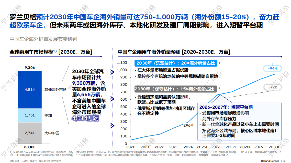 罗兰贝格：2025年中国汽车全球化发展报告 第5页