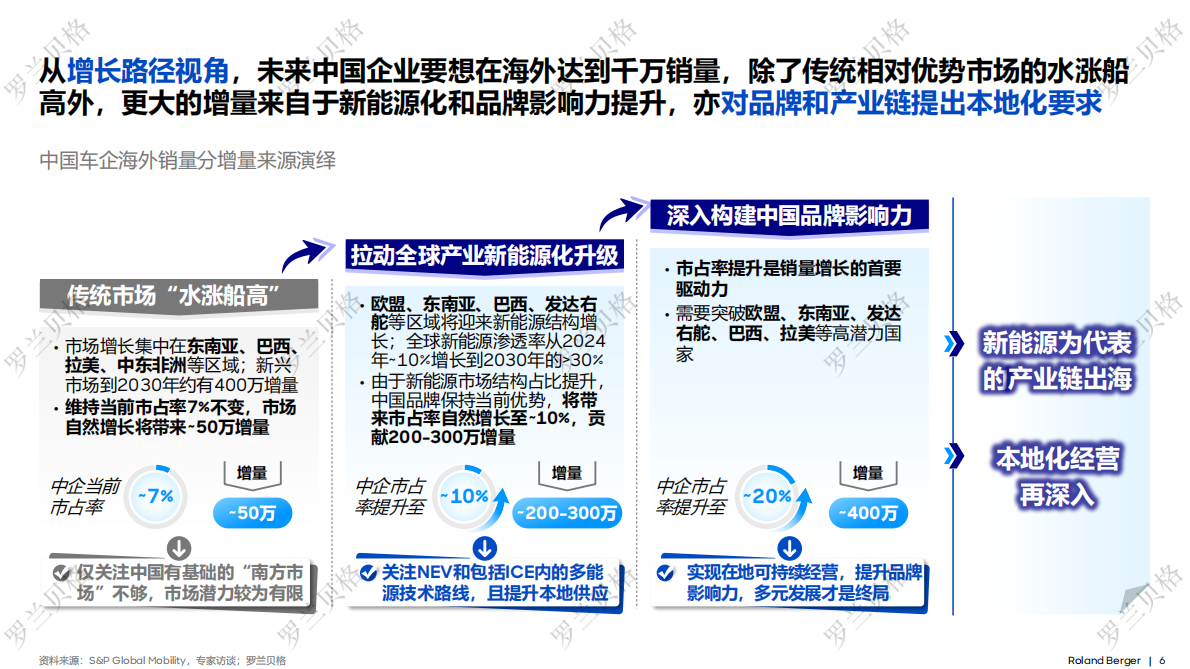 罗兰贝格：2025年中国汽车全球化发展报告 第6页