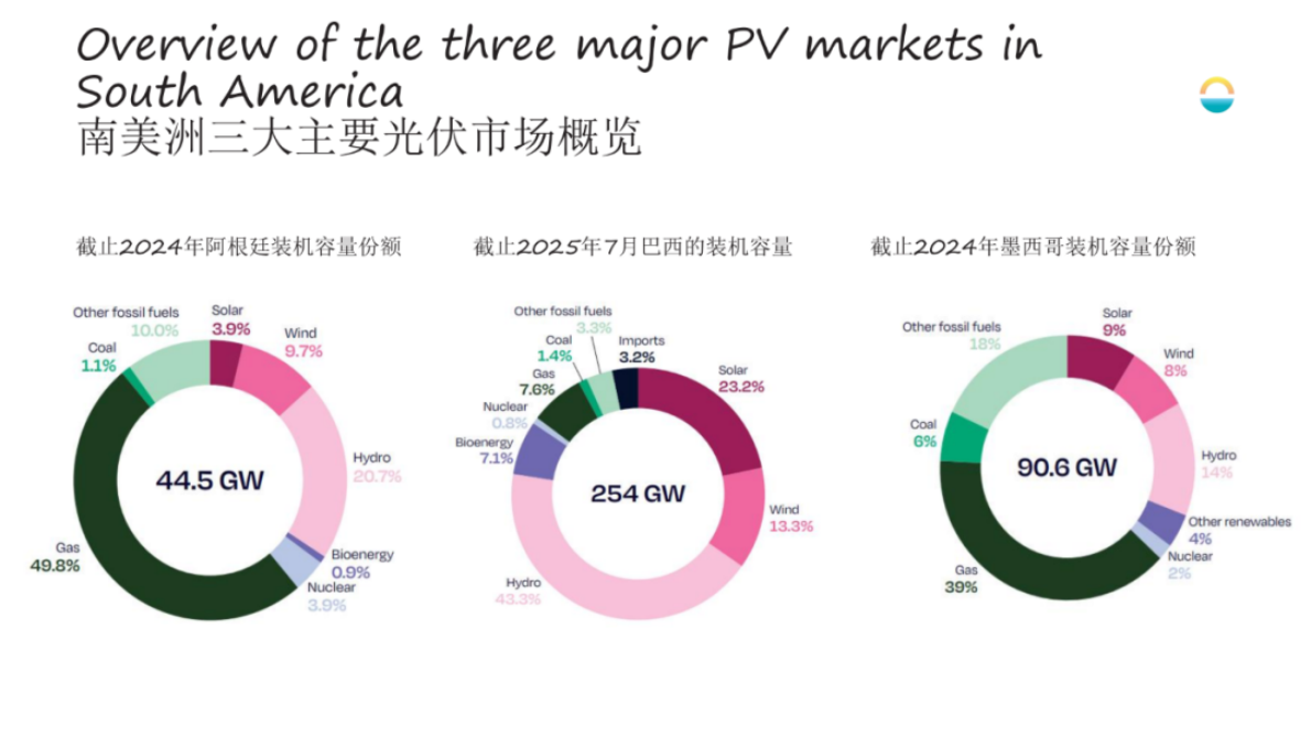 全球太阳能理事会：实现光伏增长目标的必由之路 第8页