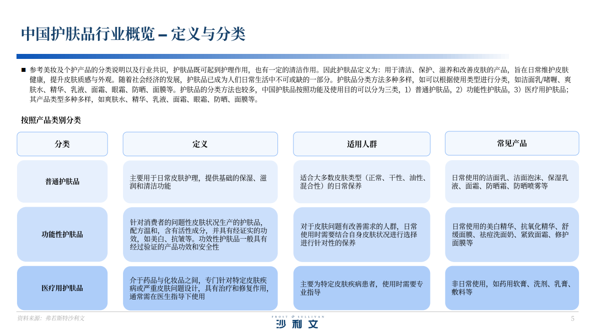 沙利文：2025年中国玫瑰护肤品行业白皮书 第5页